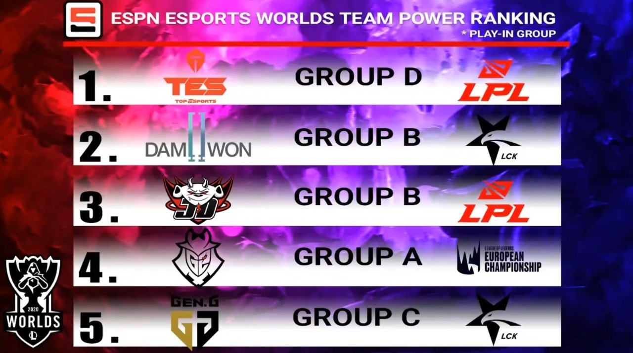 Gen.G No. 5 in ESPN LoL Worlds power rankings