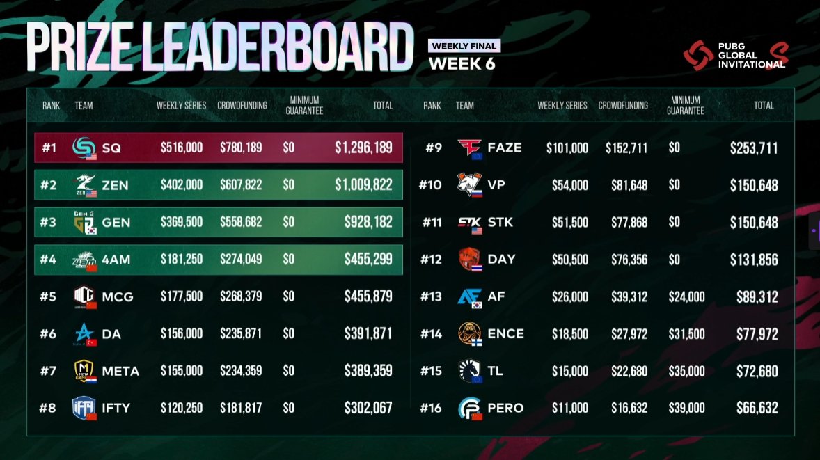 Gen.G place 3rd @ PGI.S 2021, earns $928,182 in winnings